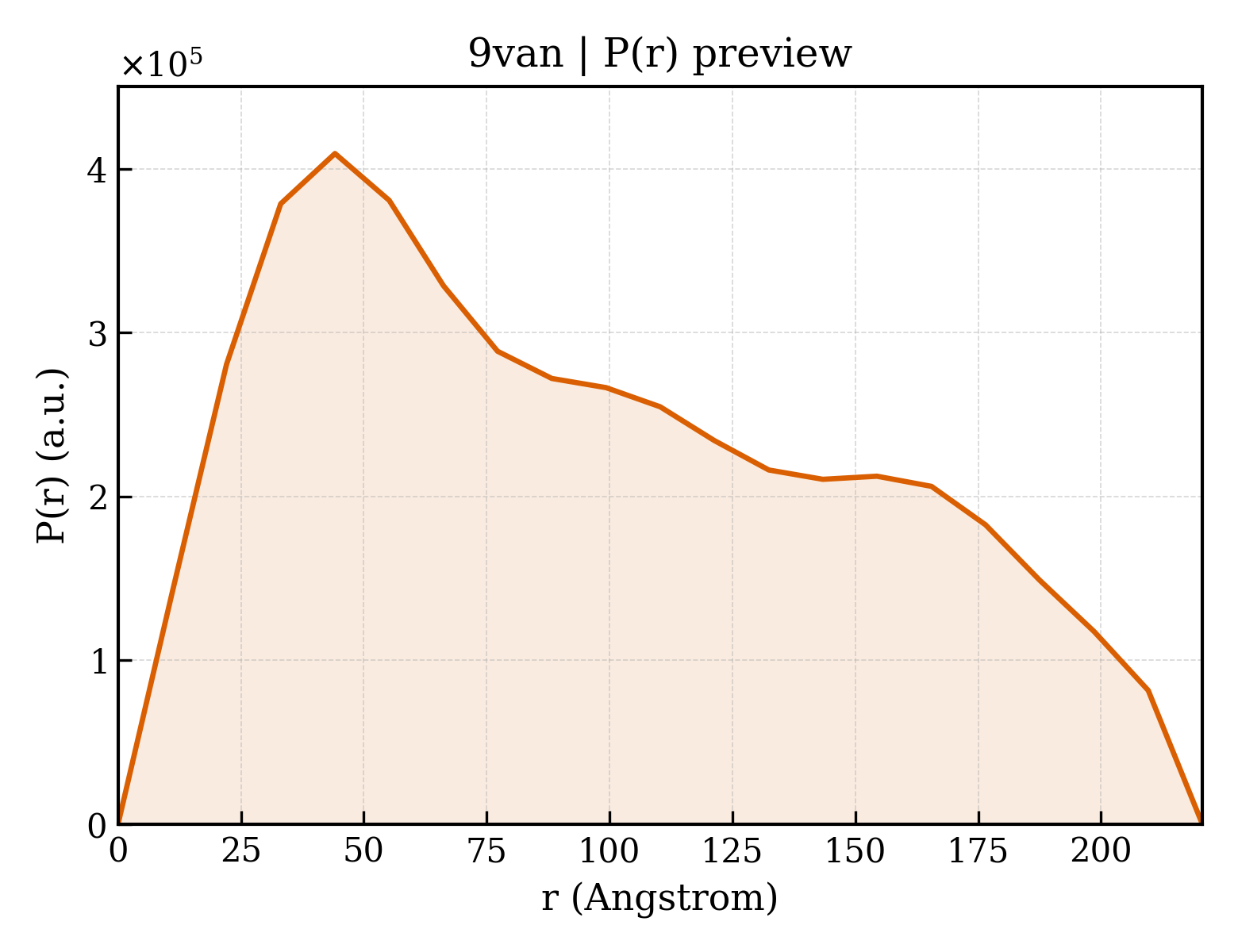 P(r) distribution for 9van
