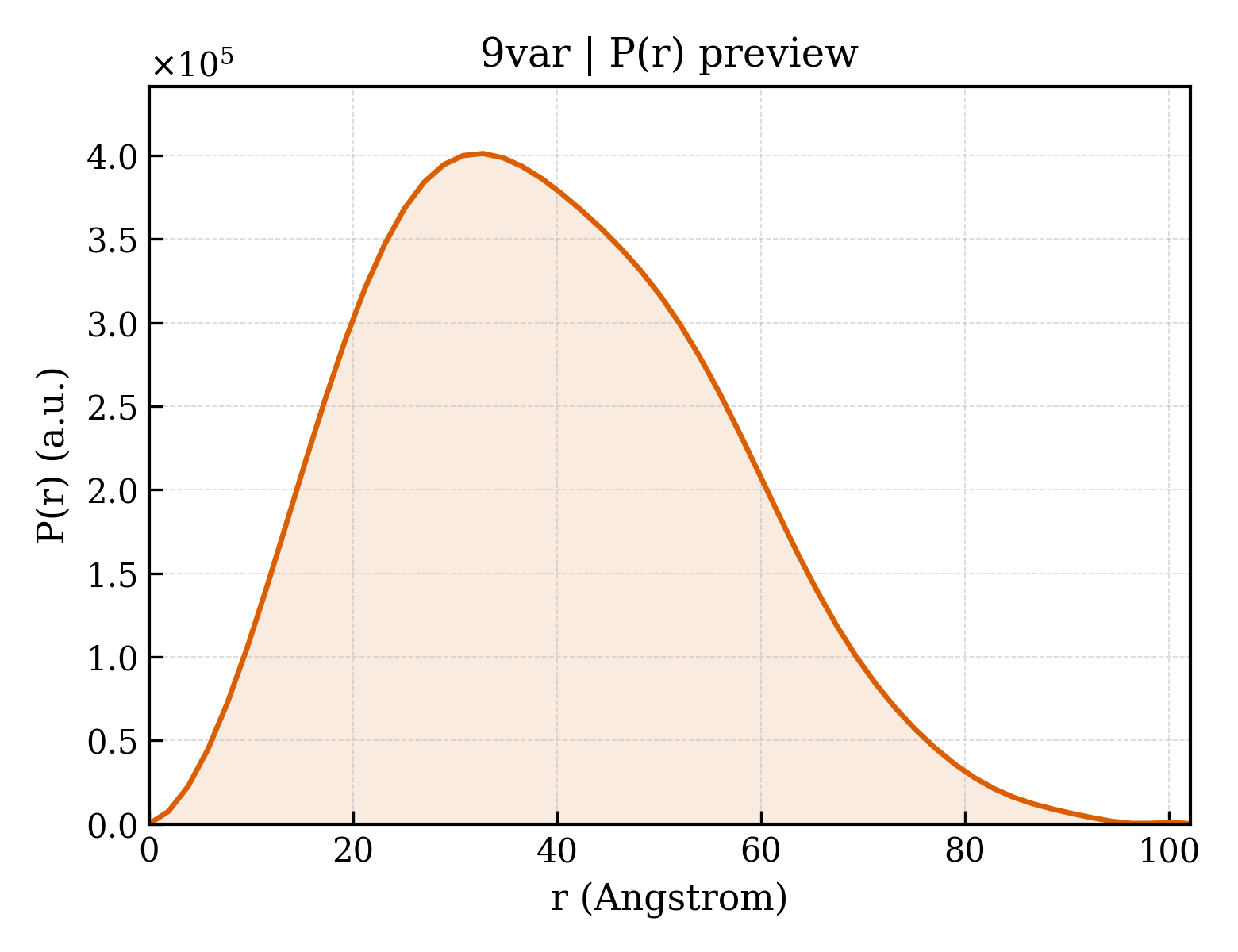 P(r) distribution for 9var