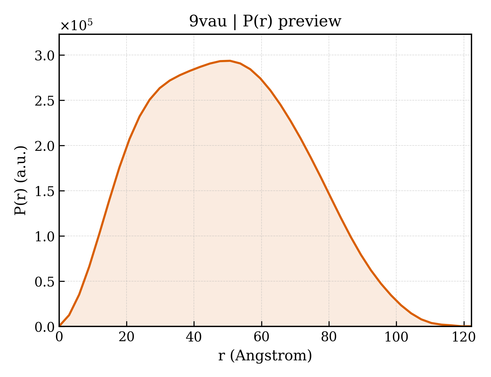 P(r) distribution for 9vau
