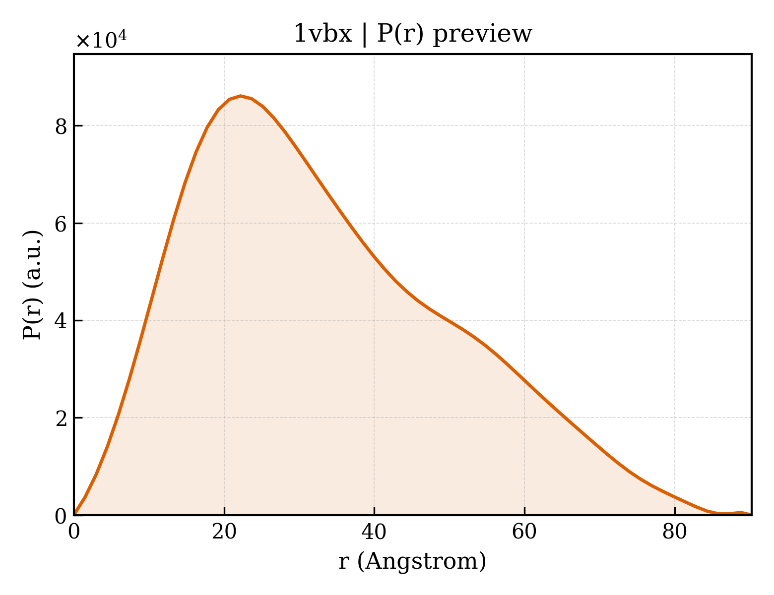 P(r) distribution for 1vbx