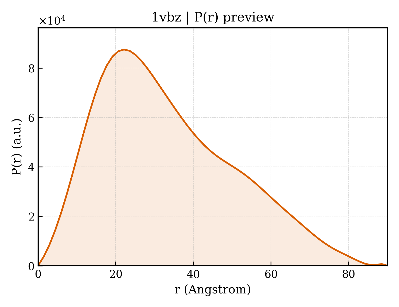 P(r) distribution for 1vbz