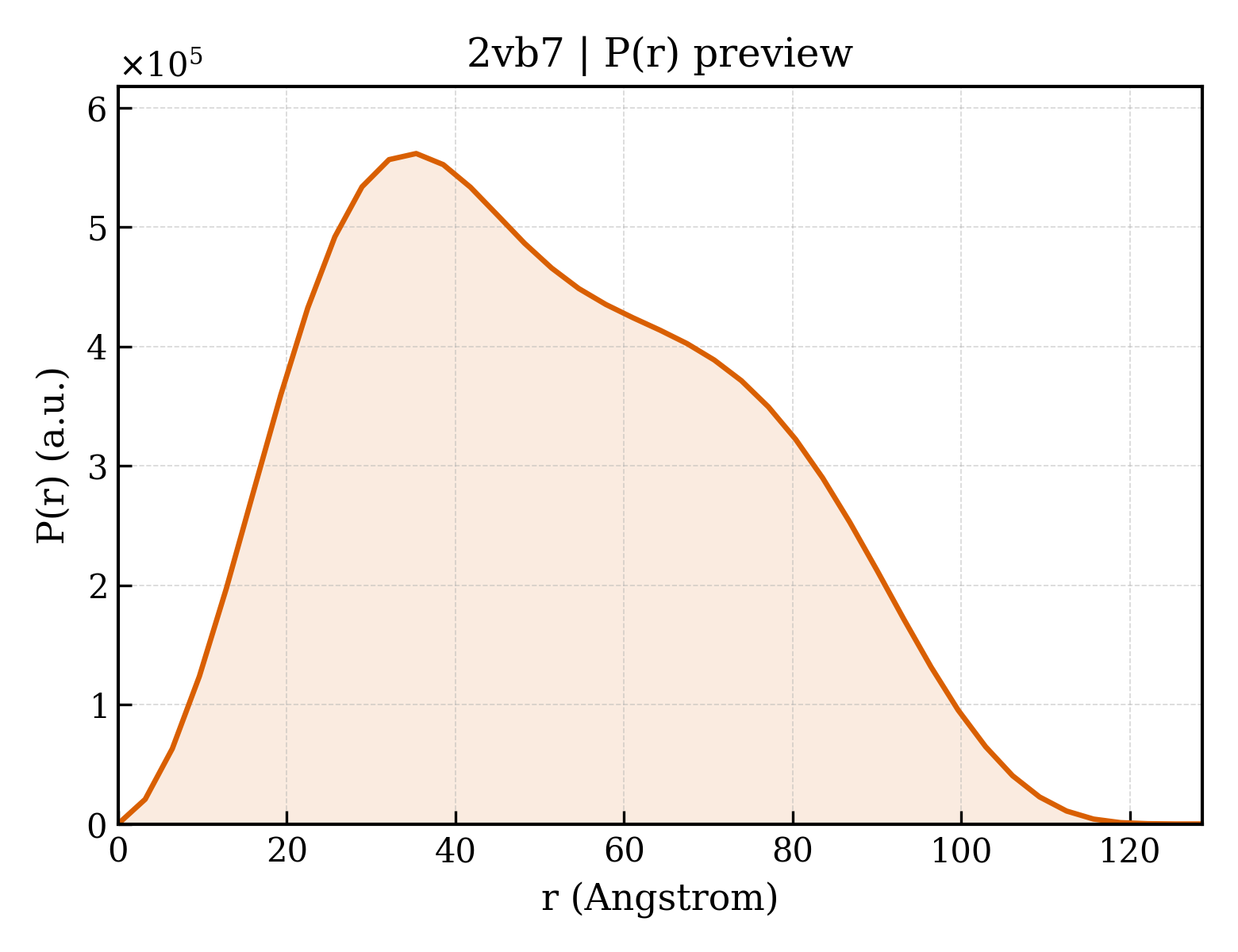P(r) distribution for 2vb7
