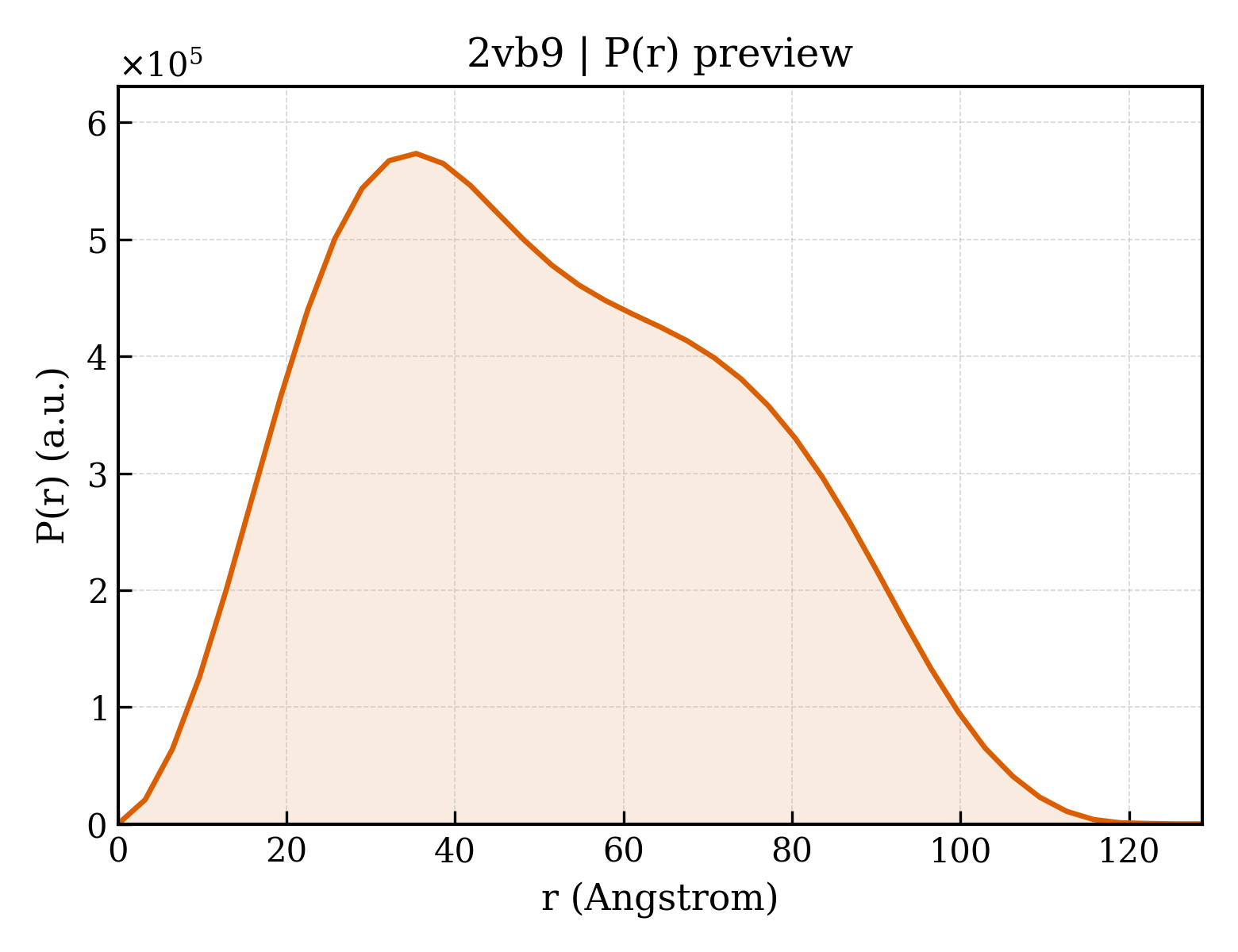 P(r) distribution for 2vb9