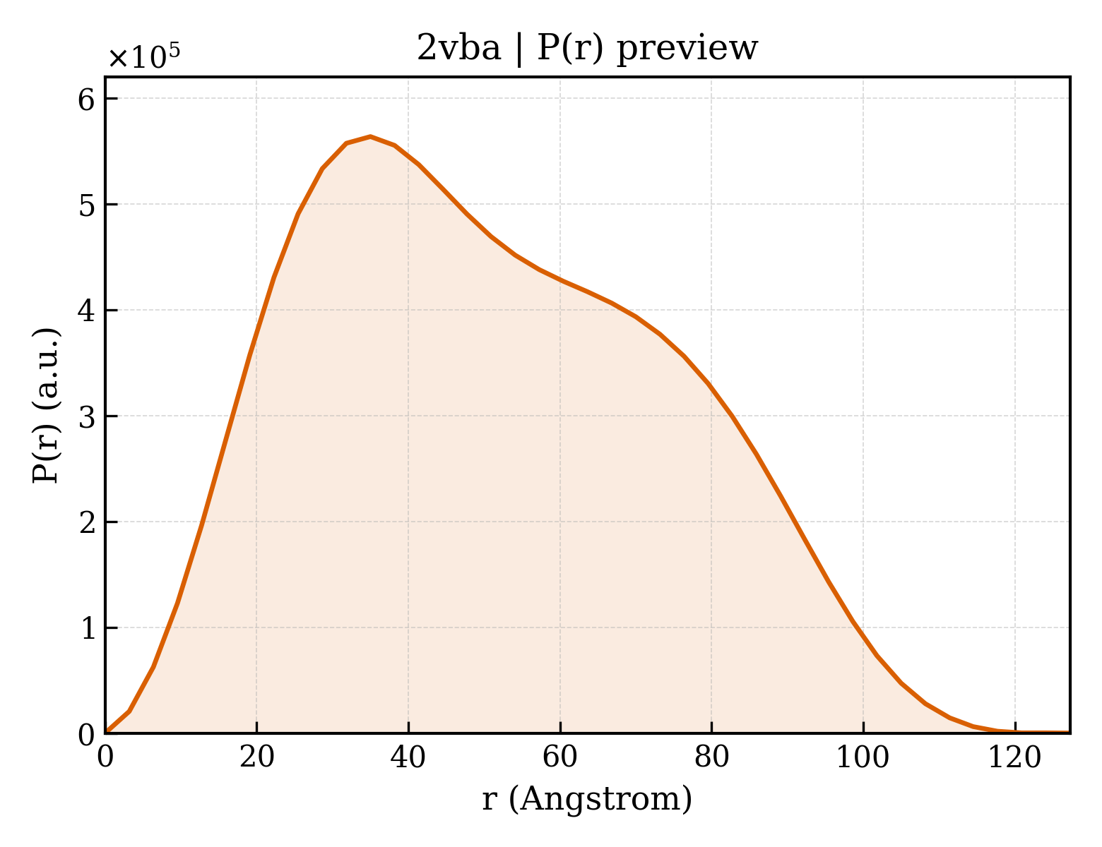 P(r) distribution for 2vba