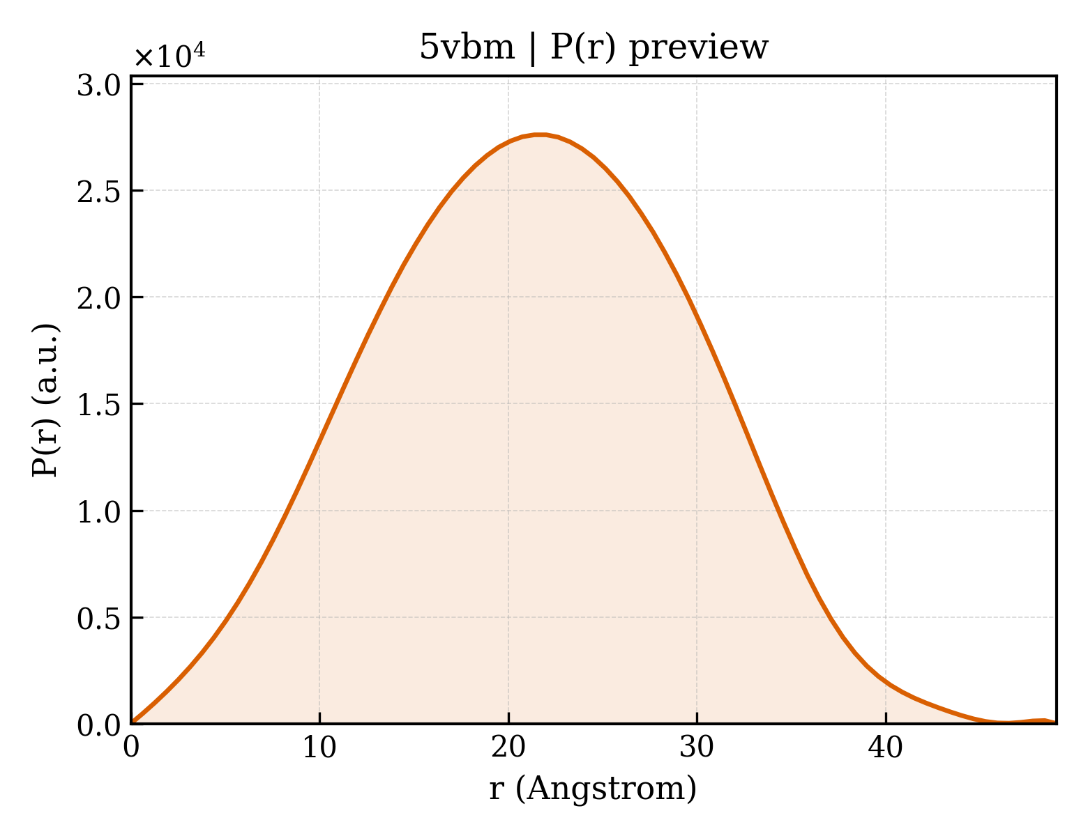 P(r) distribution for 5vbm