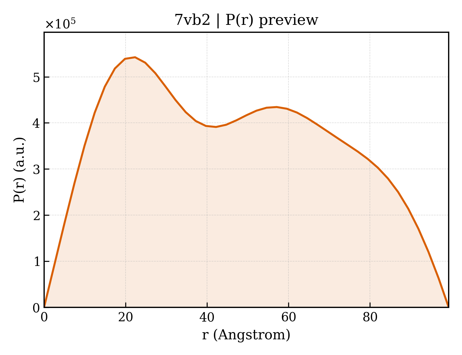 P(r) distribution for 7vb2