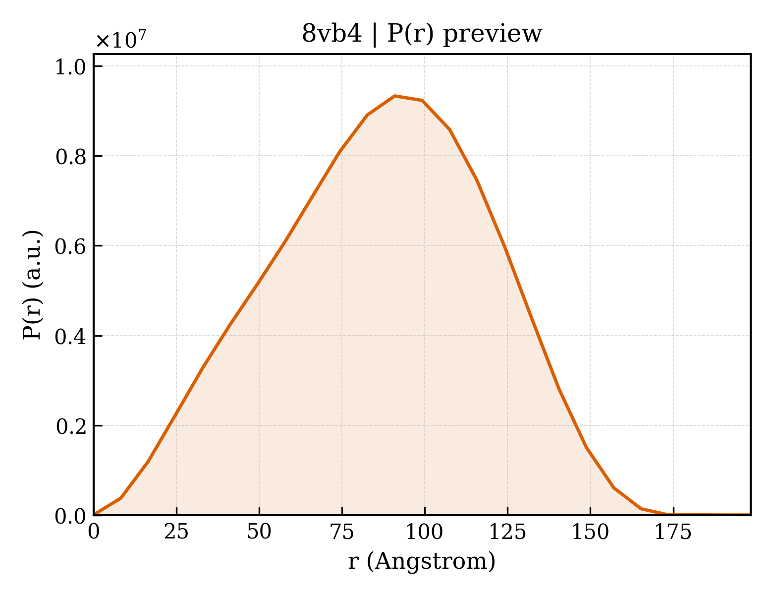 P(r) distribution for 8vb4