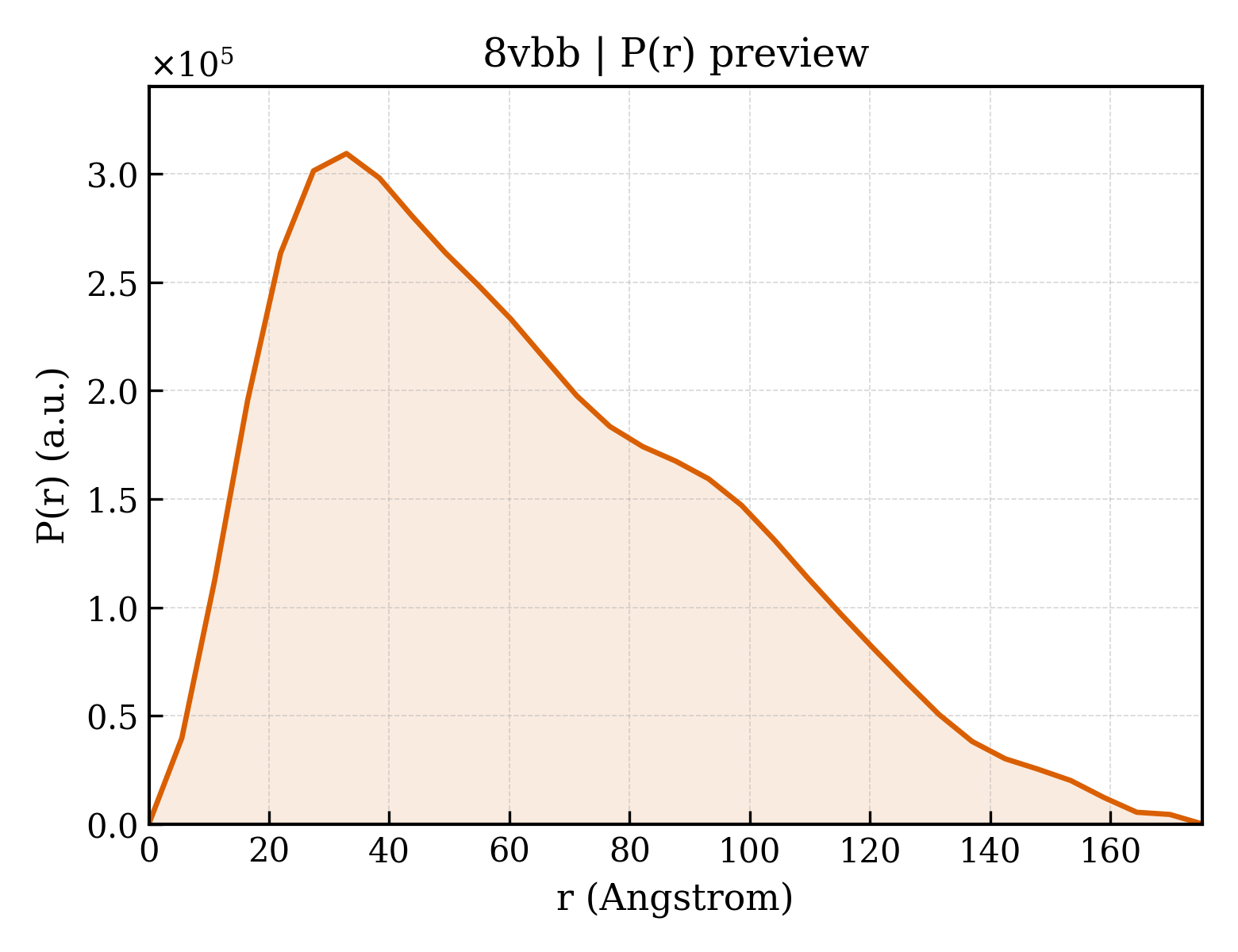 P(r) distribution for 8vbb