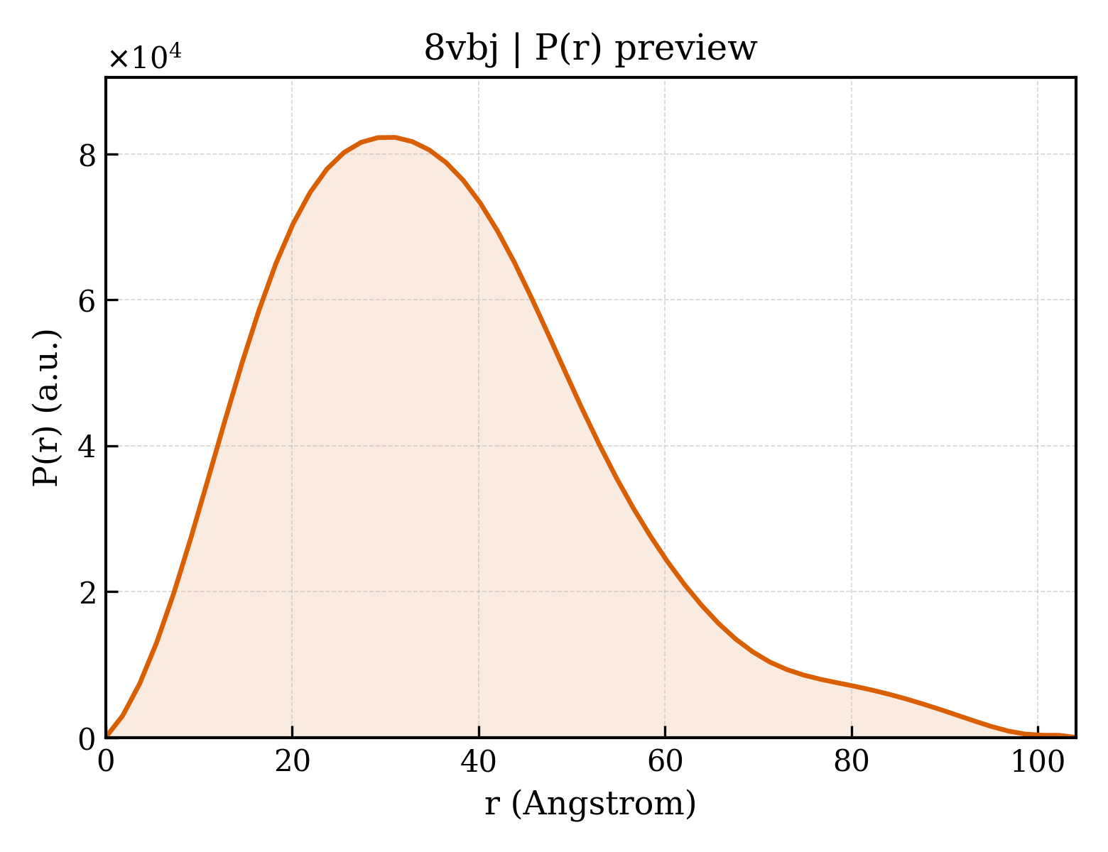 P(r) distribution for 8vbj