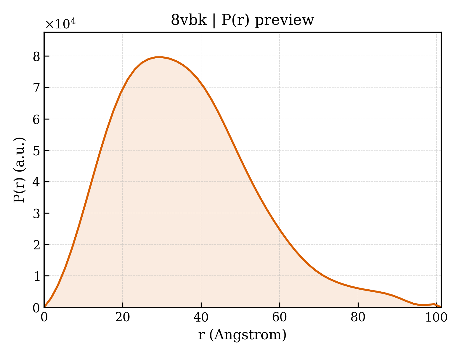 P(r) distribution for 8vbk