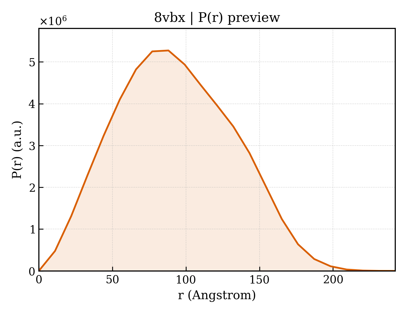 P(r) distribution for 8vbx