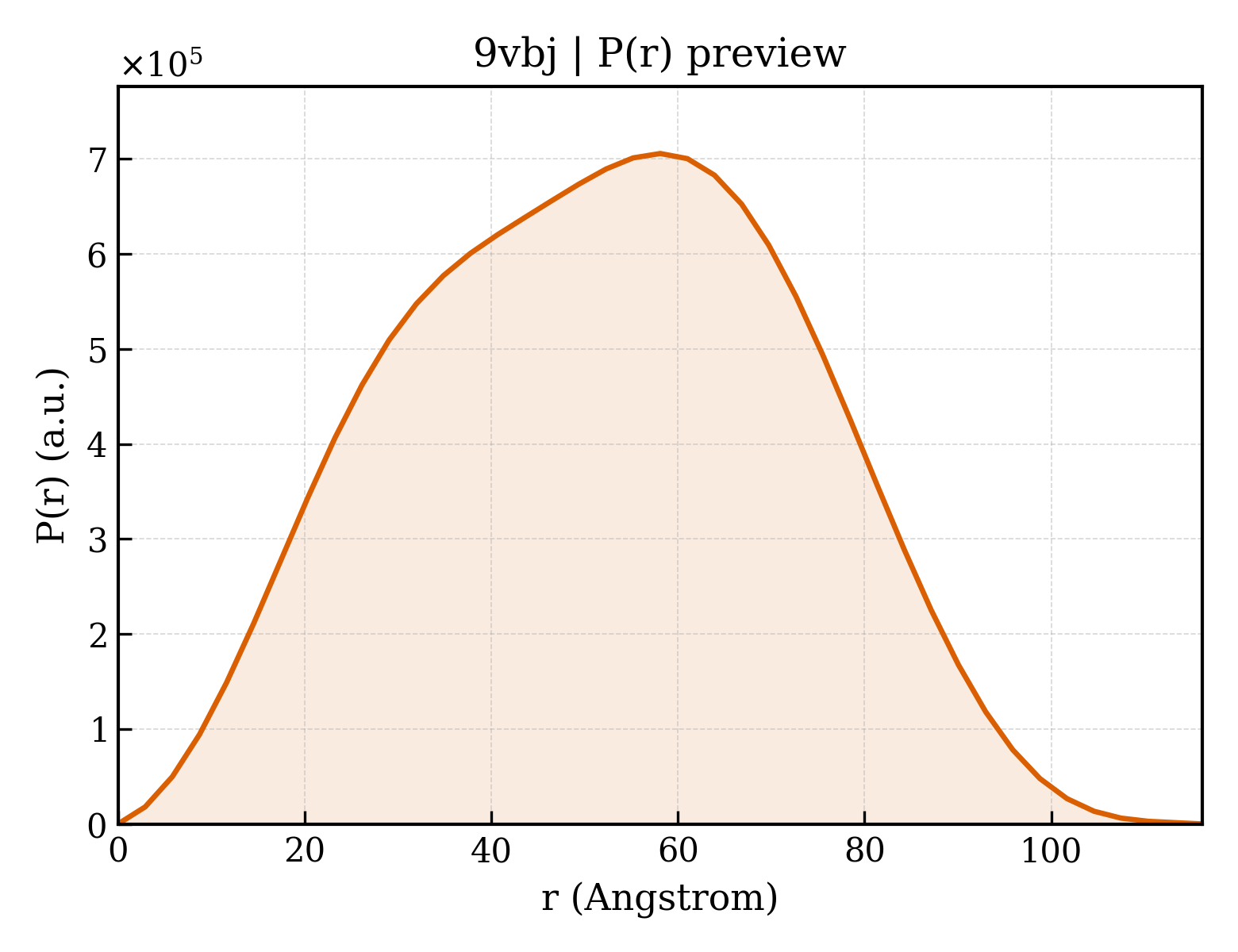 P(r) distribution for 9vbj