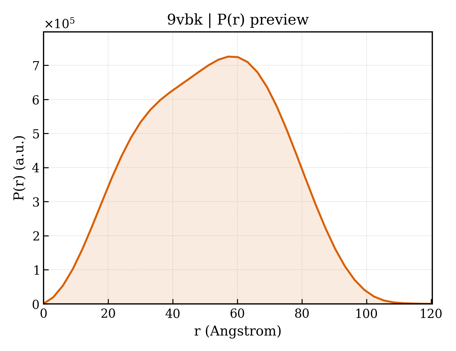 P(r) distribution for 9vbk