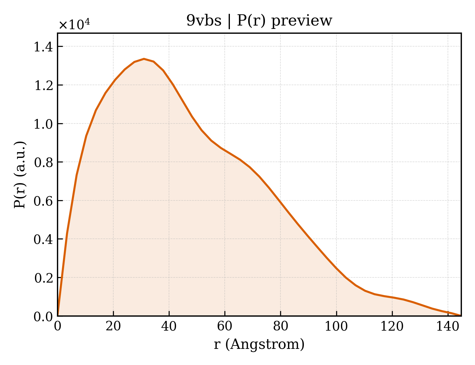 P(r) distribution for 9vbs