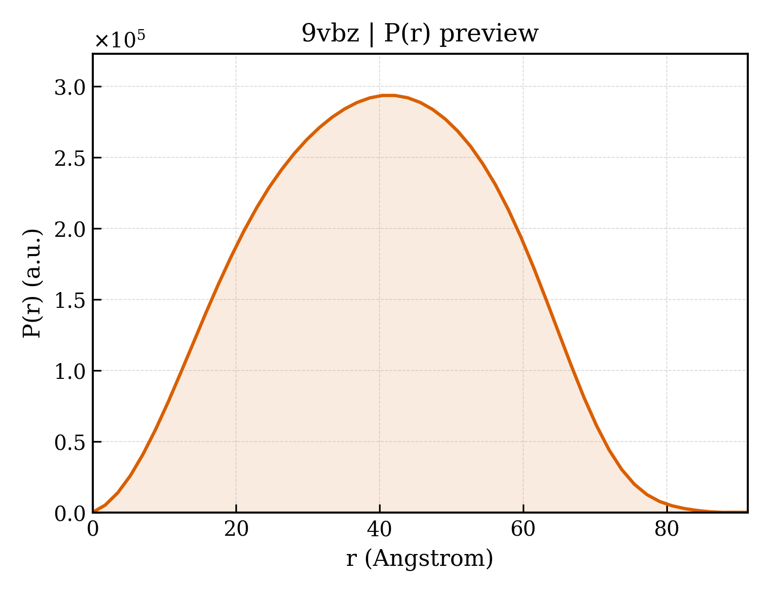 P(r) distribution for 9vbz