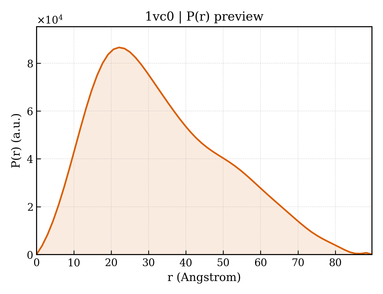 P(r) distribution for 1vc0
