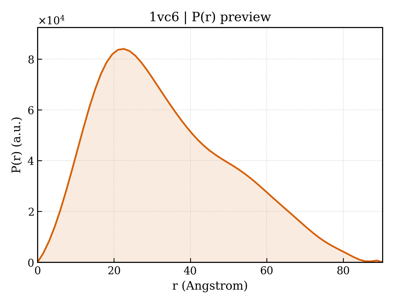 P(r) distribution for 1vc6