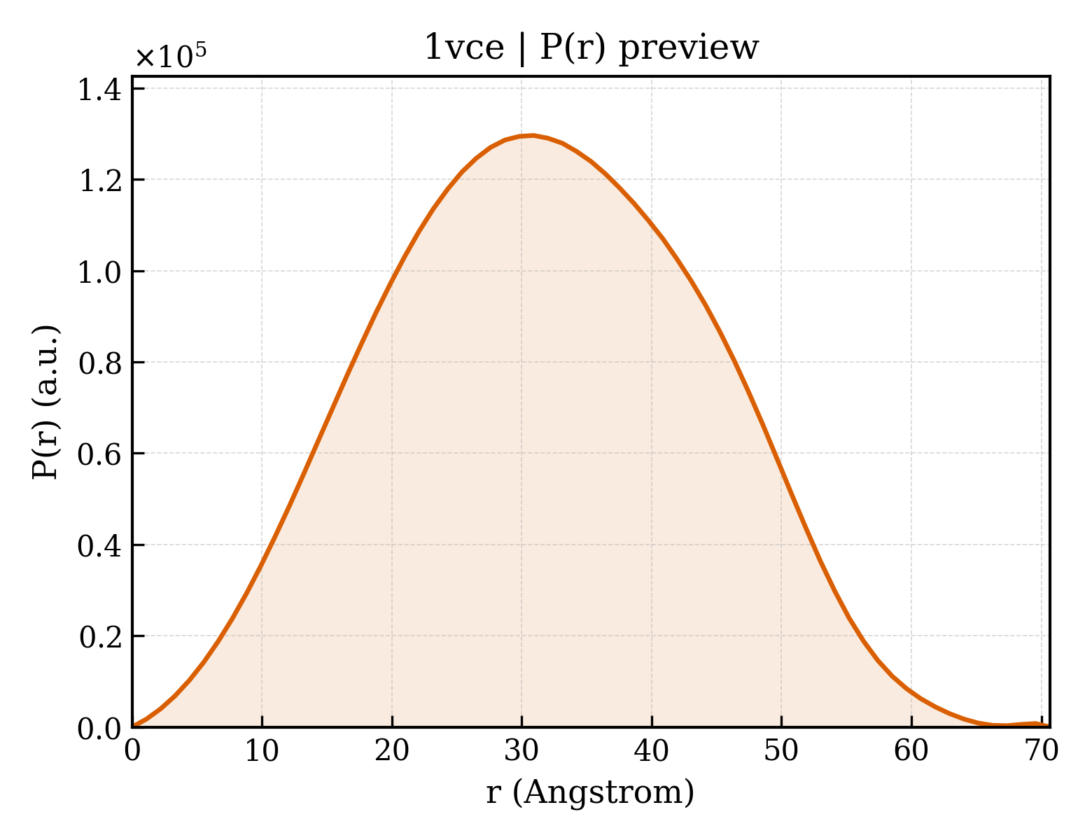 P(r) distribution for 1vce