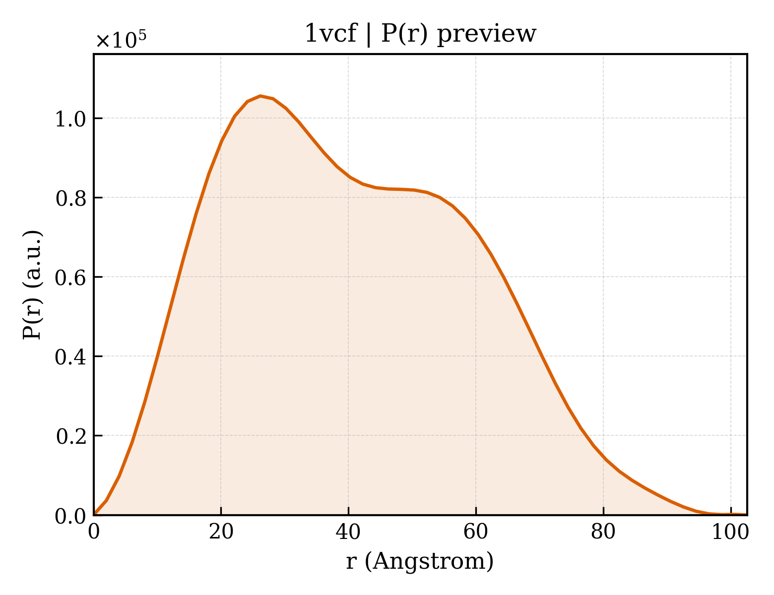 P(r) distribution for 1vcf