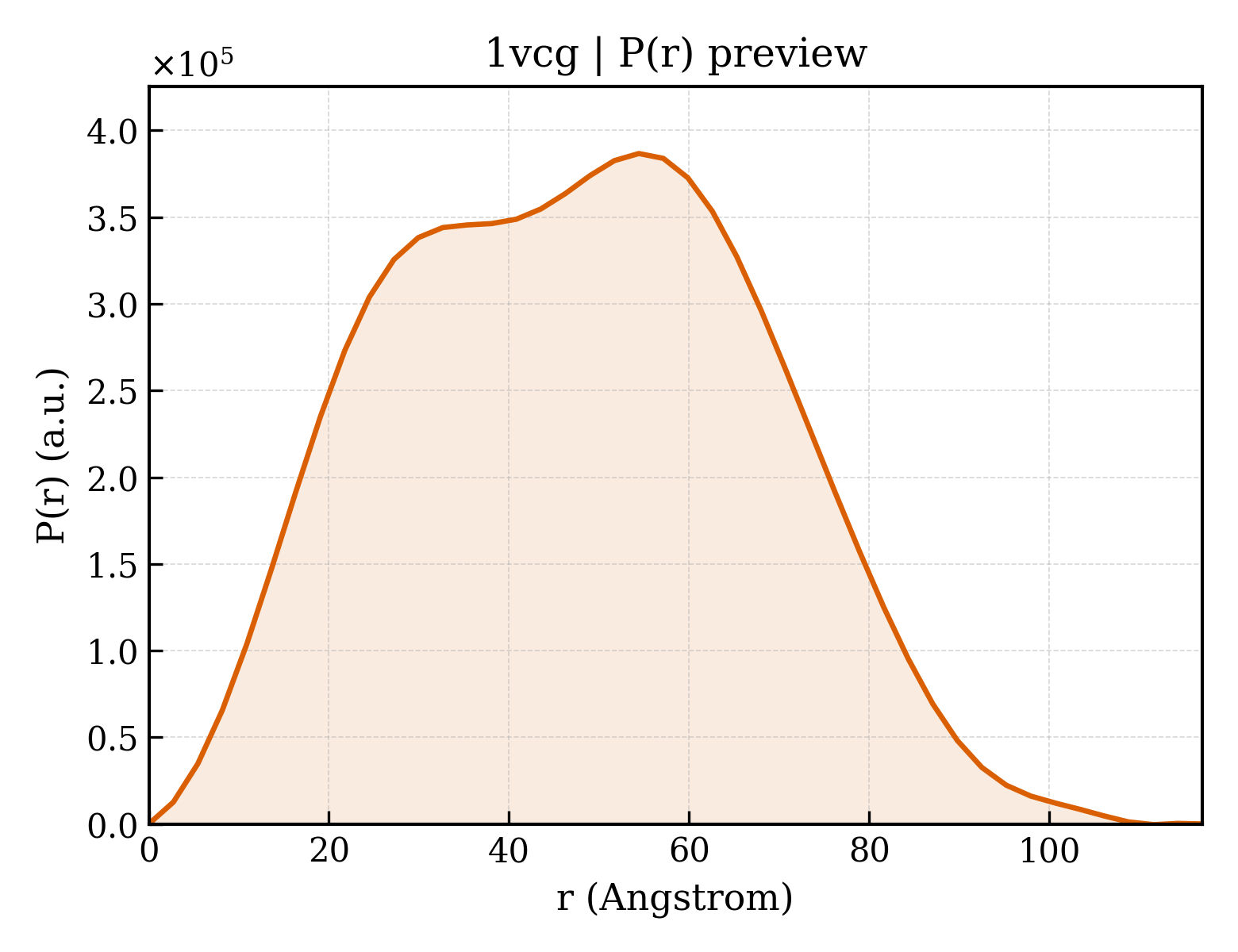 P(r) distribution for 1vcg