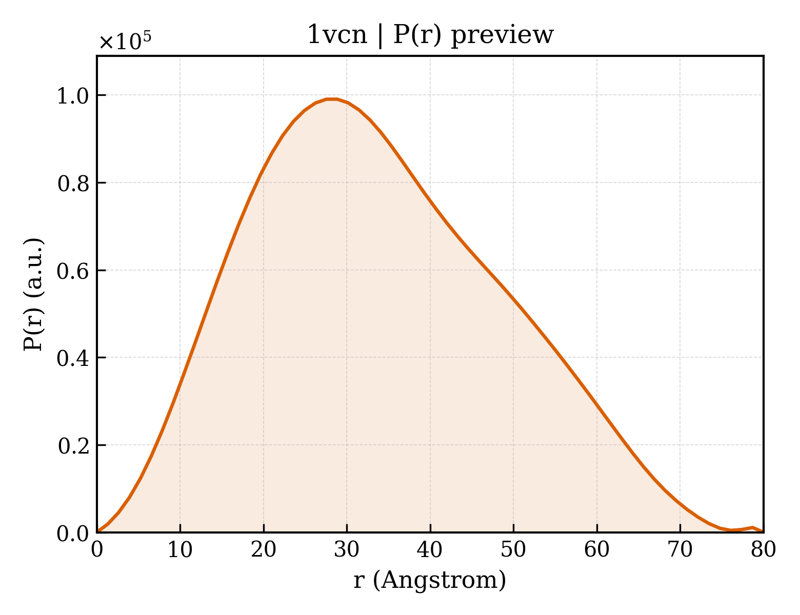P(r) distribution for 1vcn