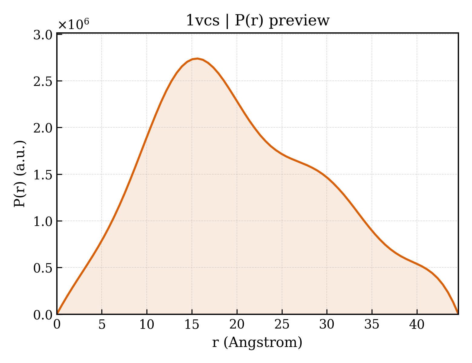 P(r) distribution for 1vcs