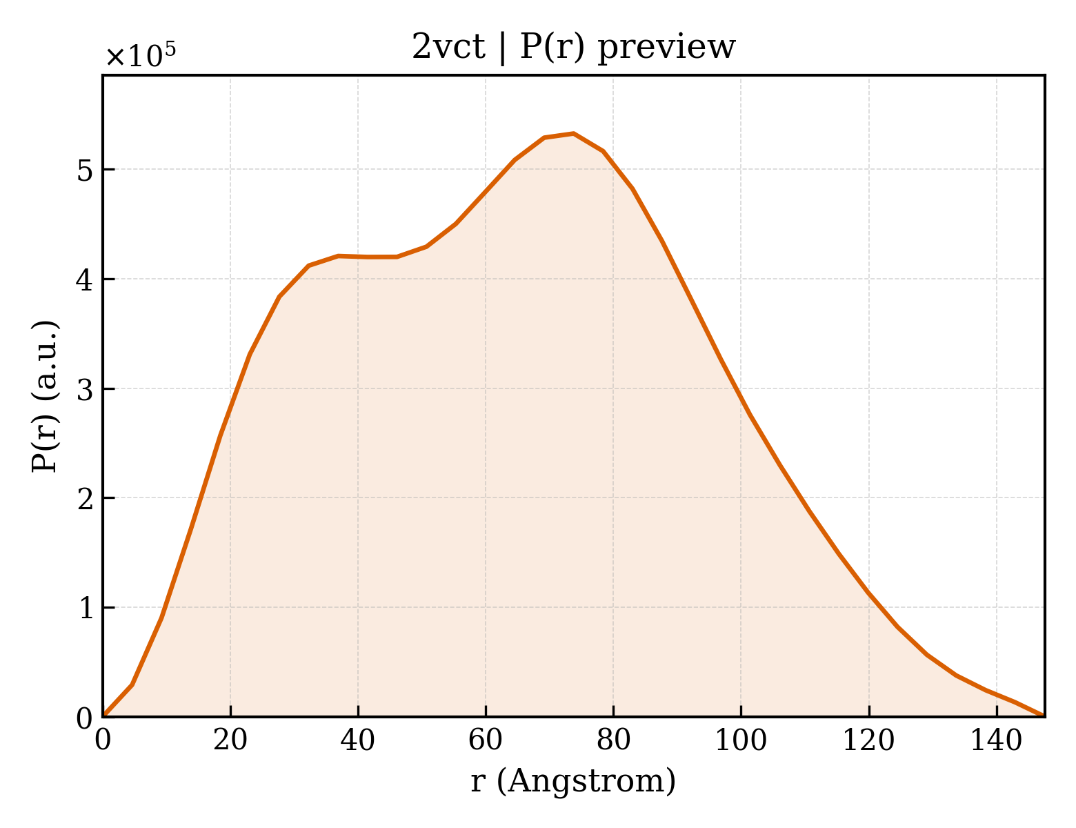 P(r) distribution for 2vct