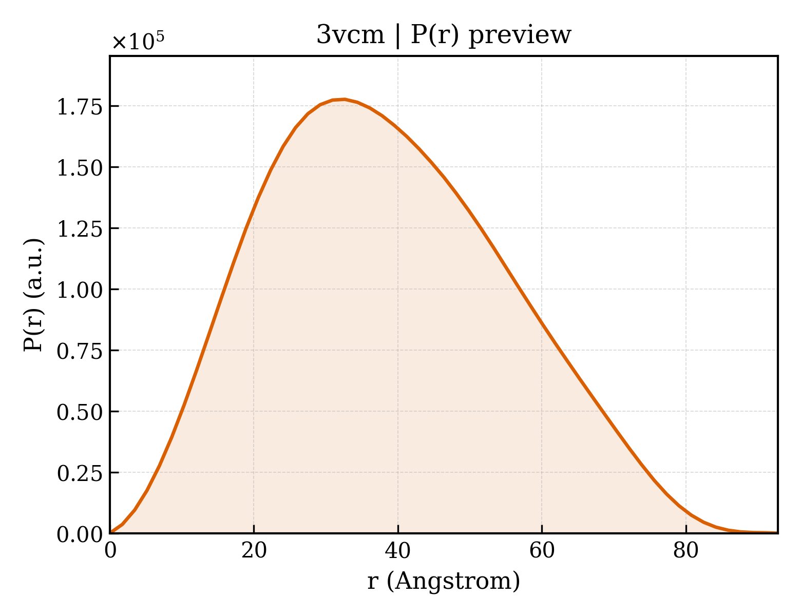 P(r) distribution for 3vcm