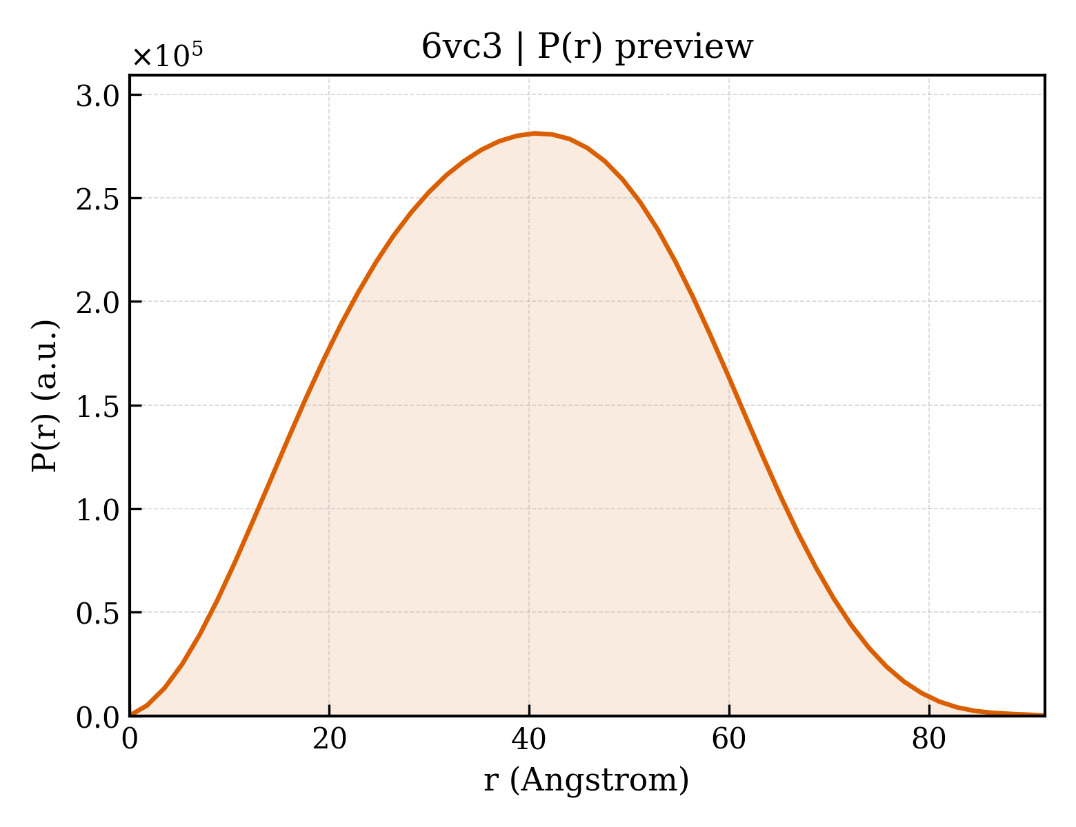P(r) distribution for 6vc3