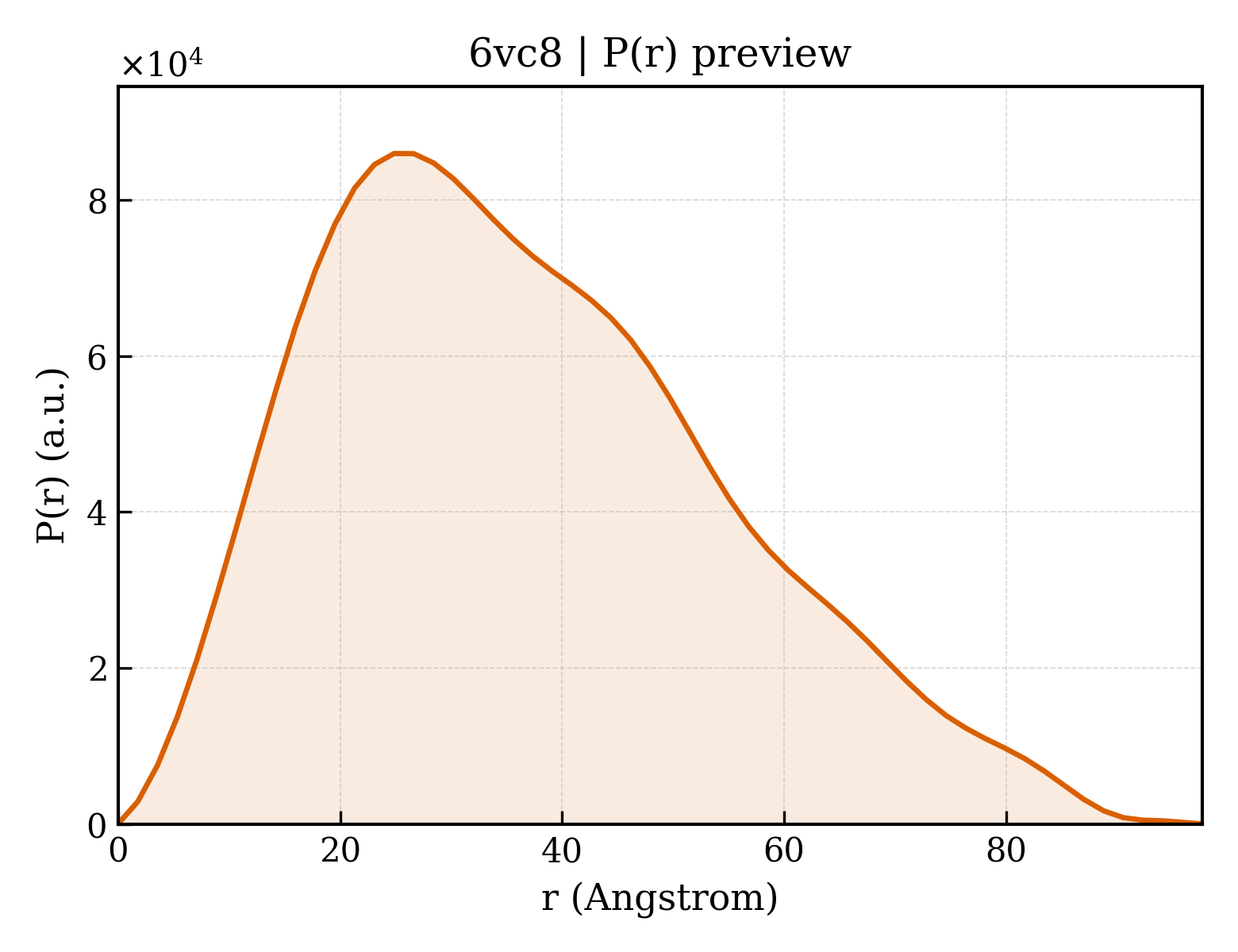 P(r) distribution for 6vc8