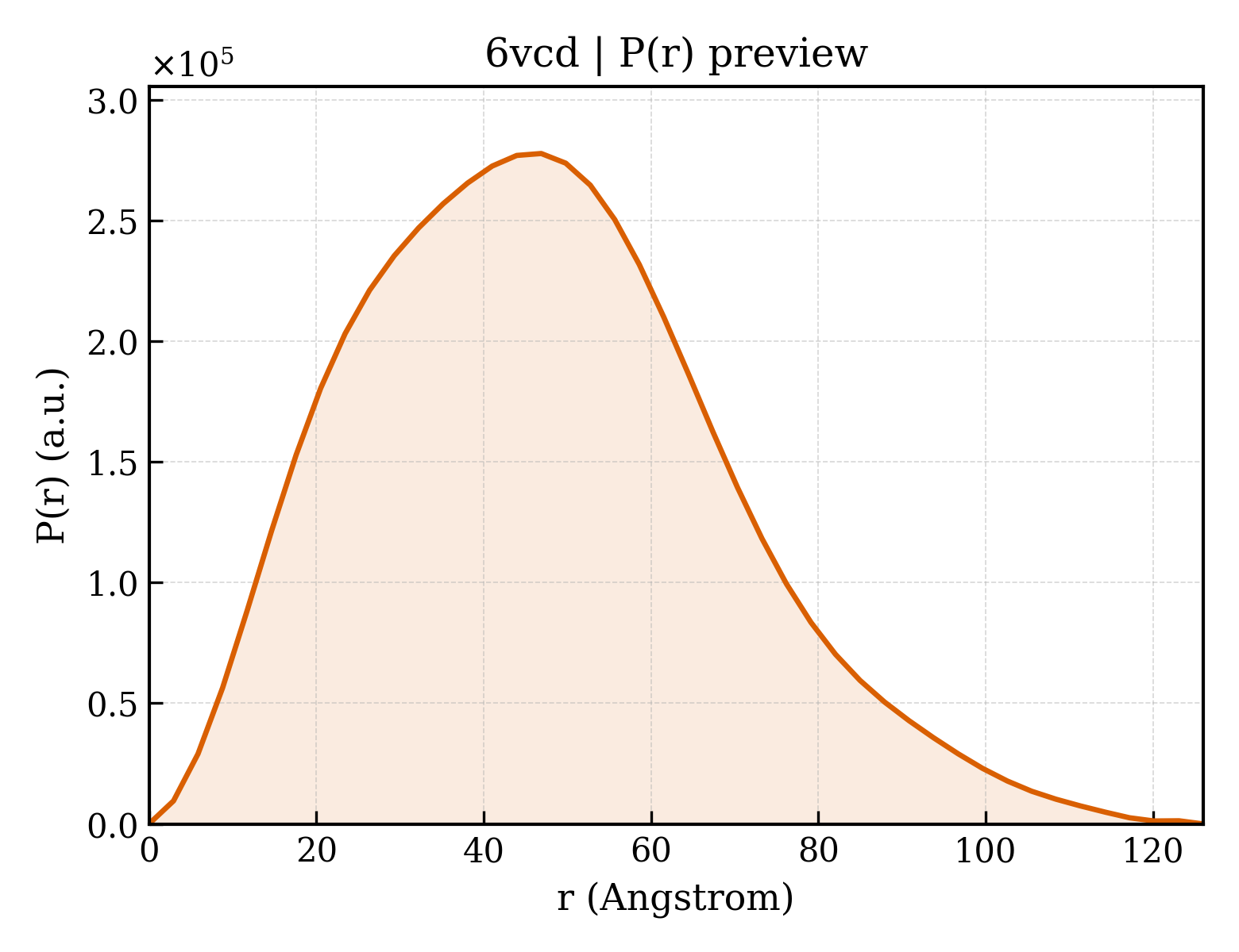 P(r) distribution for 6vcd