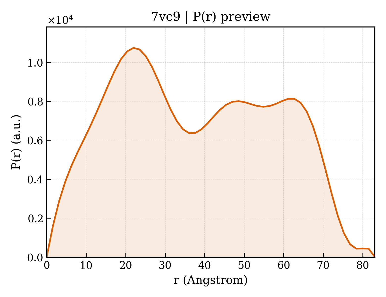 P(r) distribution for 7vc9