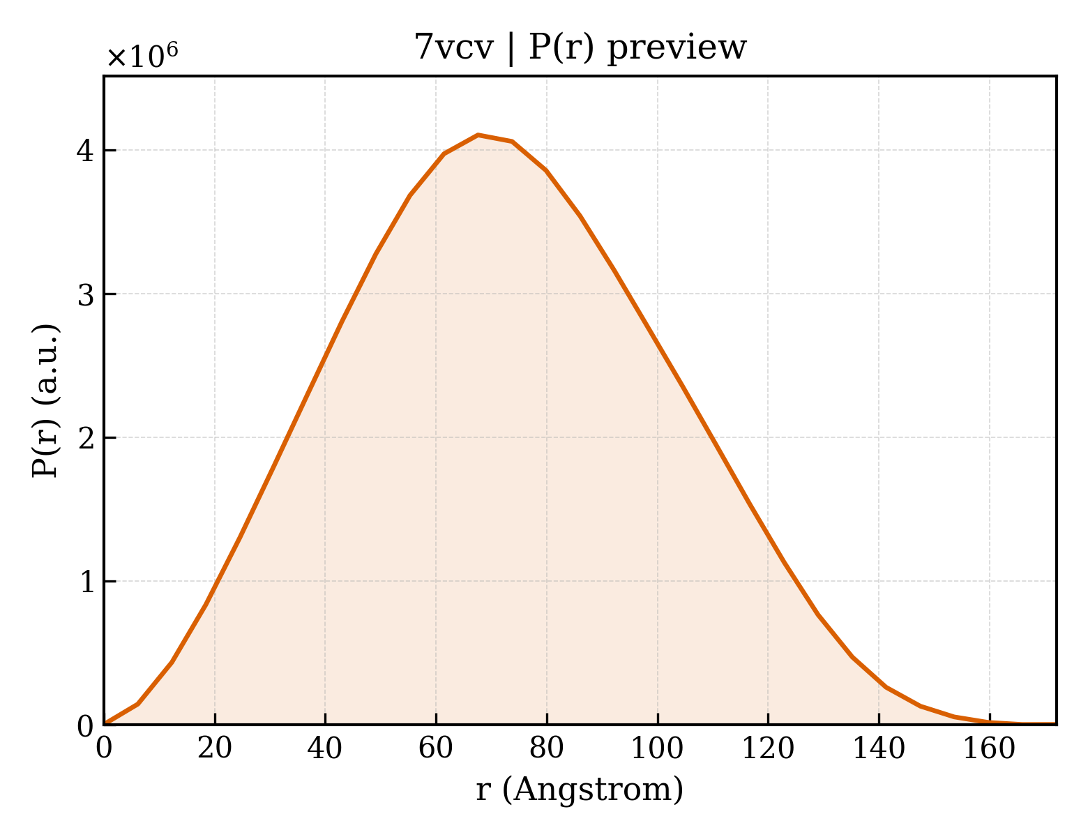 P(r) distribution for 7vcv