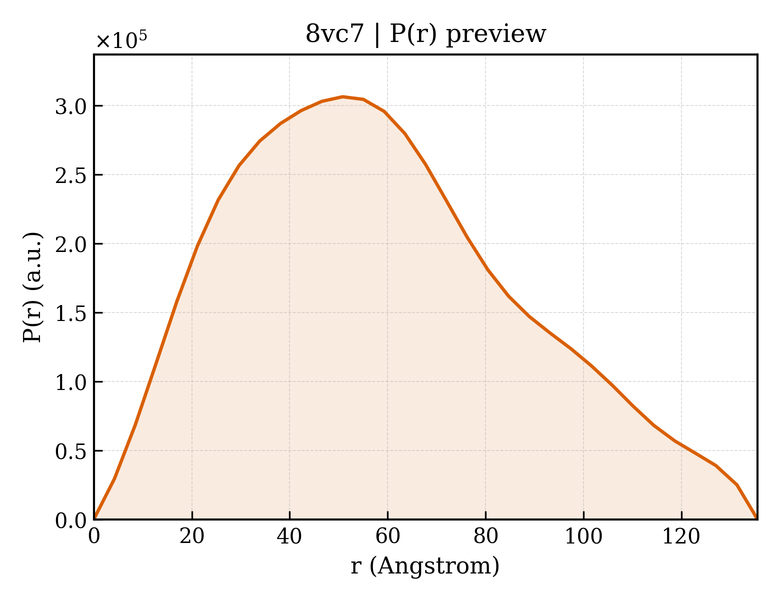 P(r) distribution for 8vc7