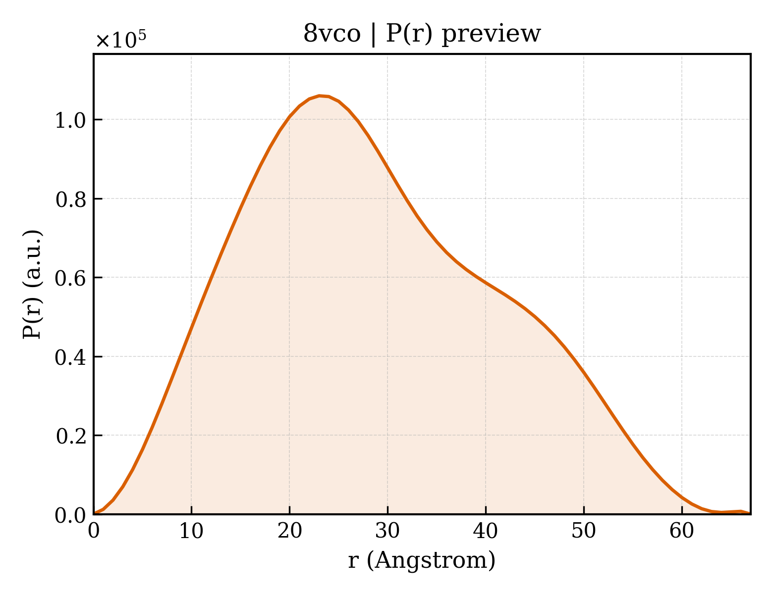 P(r) distribution for 8vco