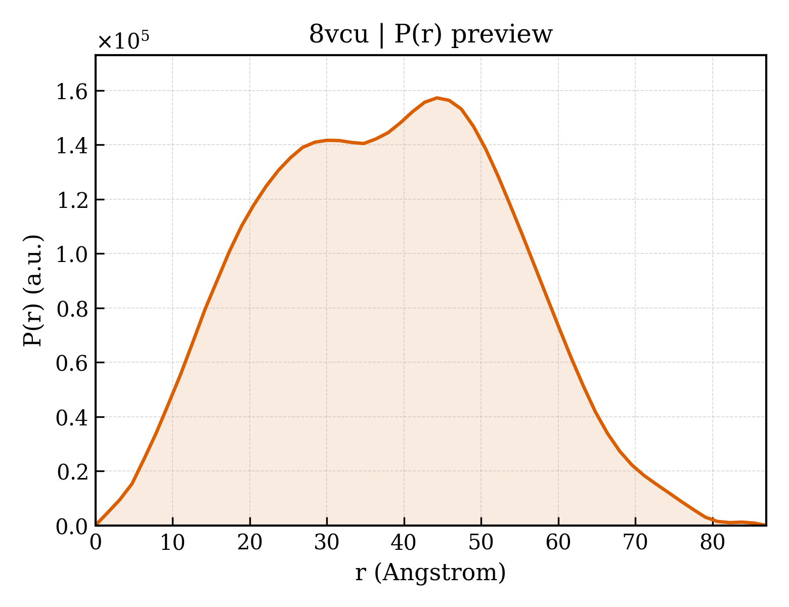 P(r) distribution for 8vcu