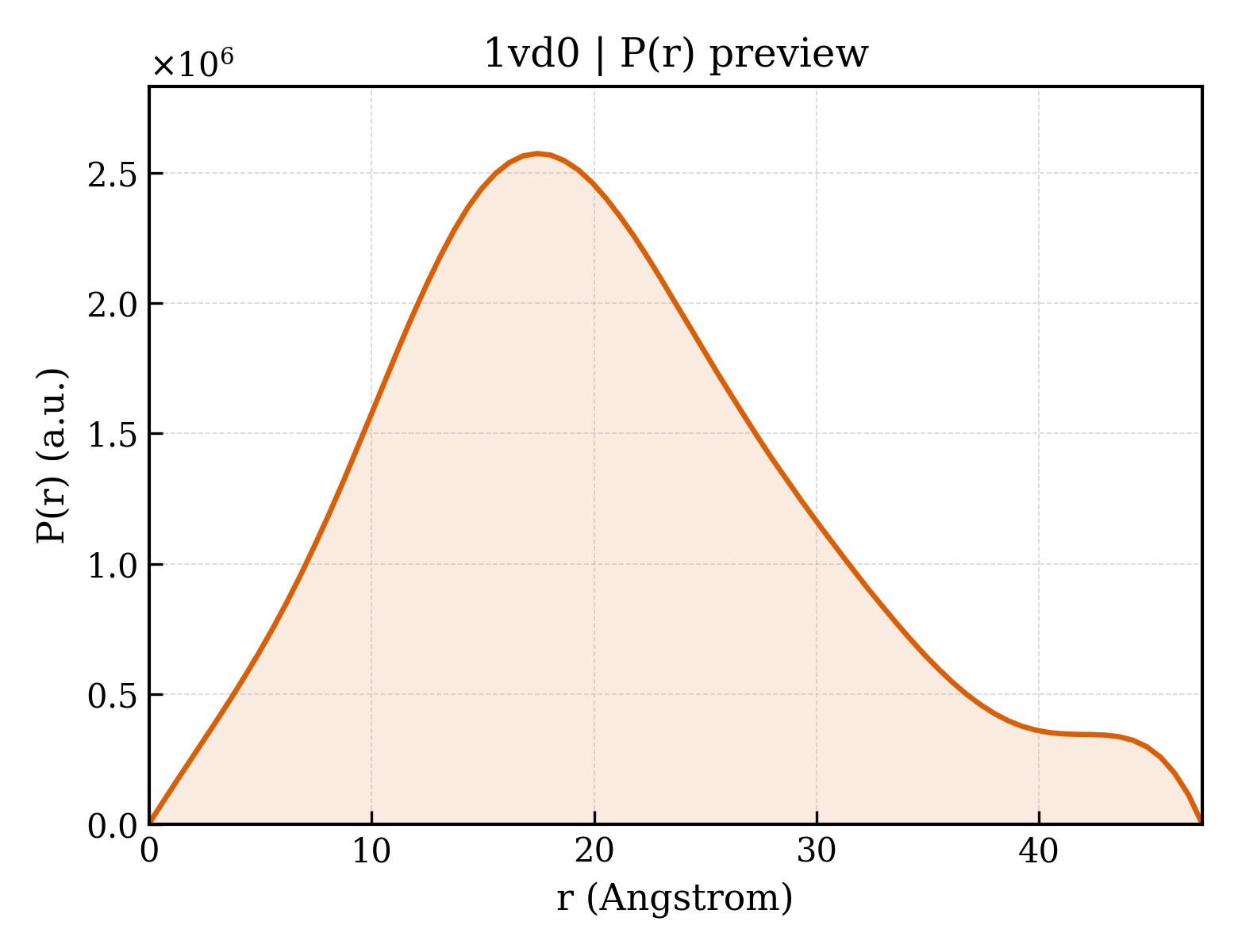 P(r) distribution for 1vd0
