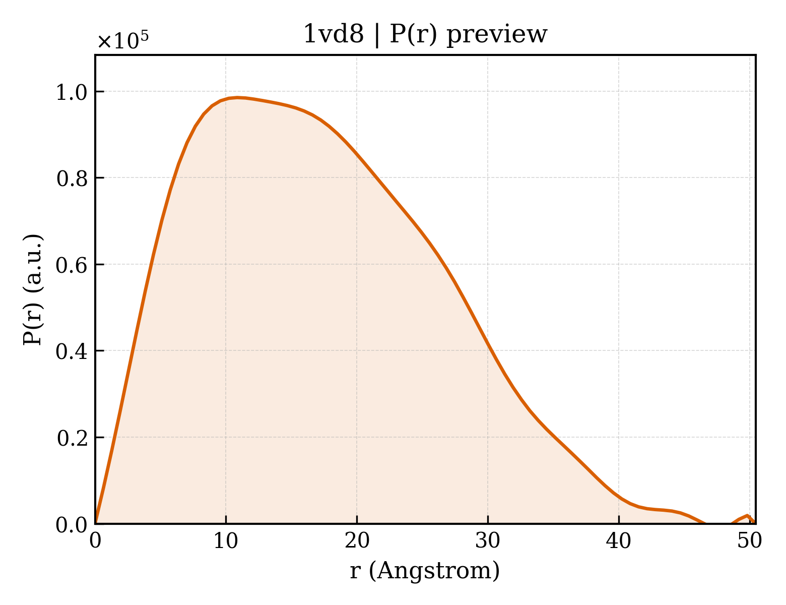 P(r) distribution for 1vd8