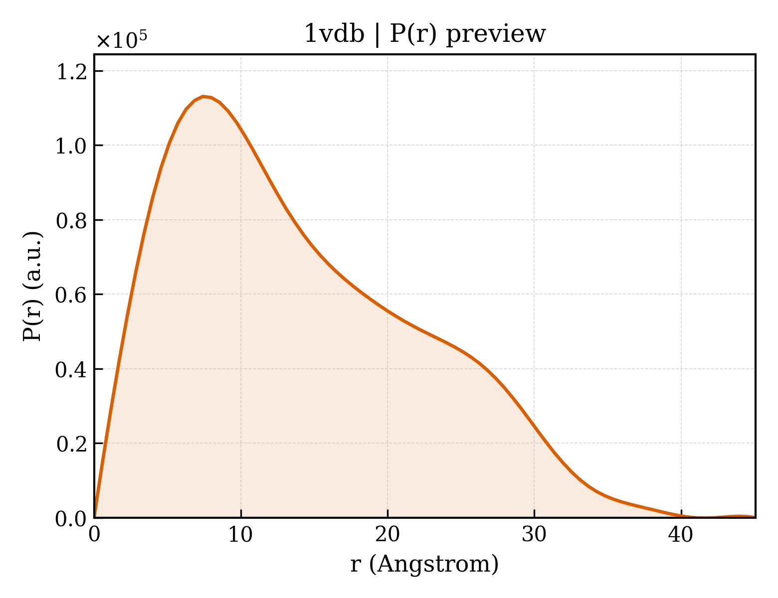 P(r) distribution for 1vdb