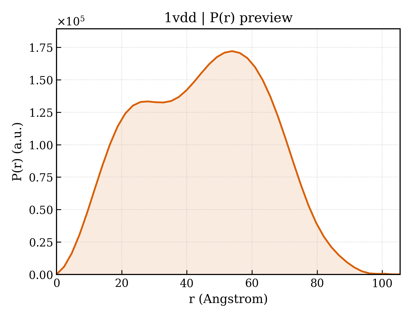 P(r) distribution for 1vdd