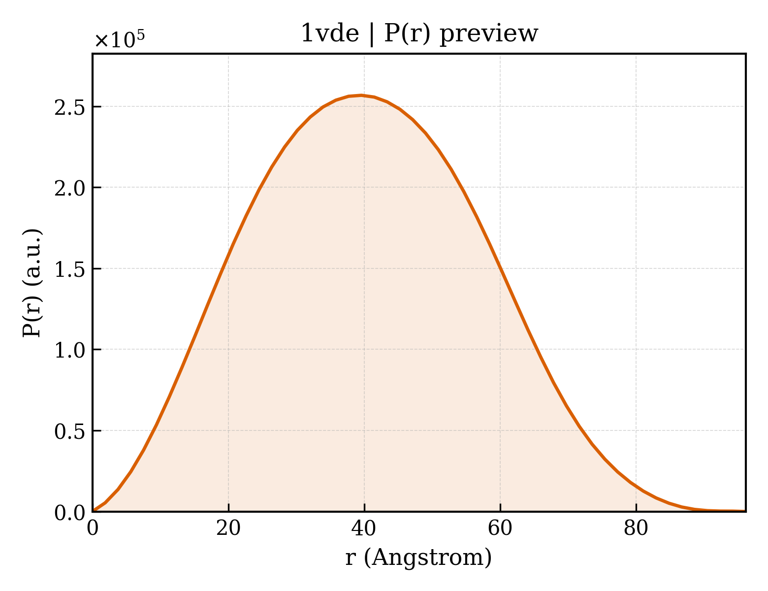 P(r) distribution for 1vde