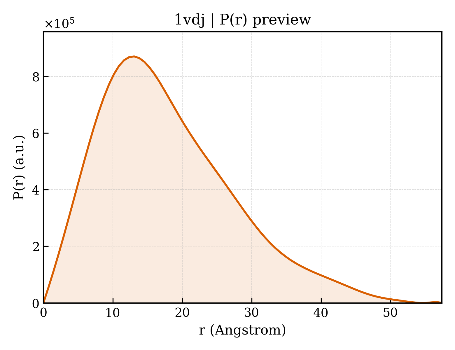 P(r) distribution for 1vdj