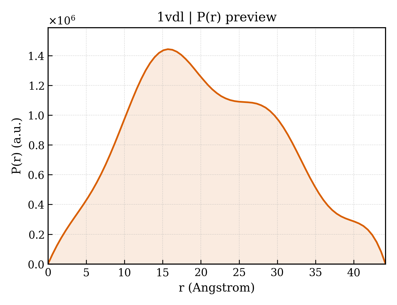 P(r) distribution for 1vdl