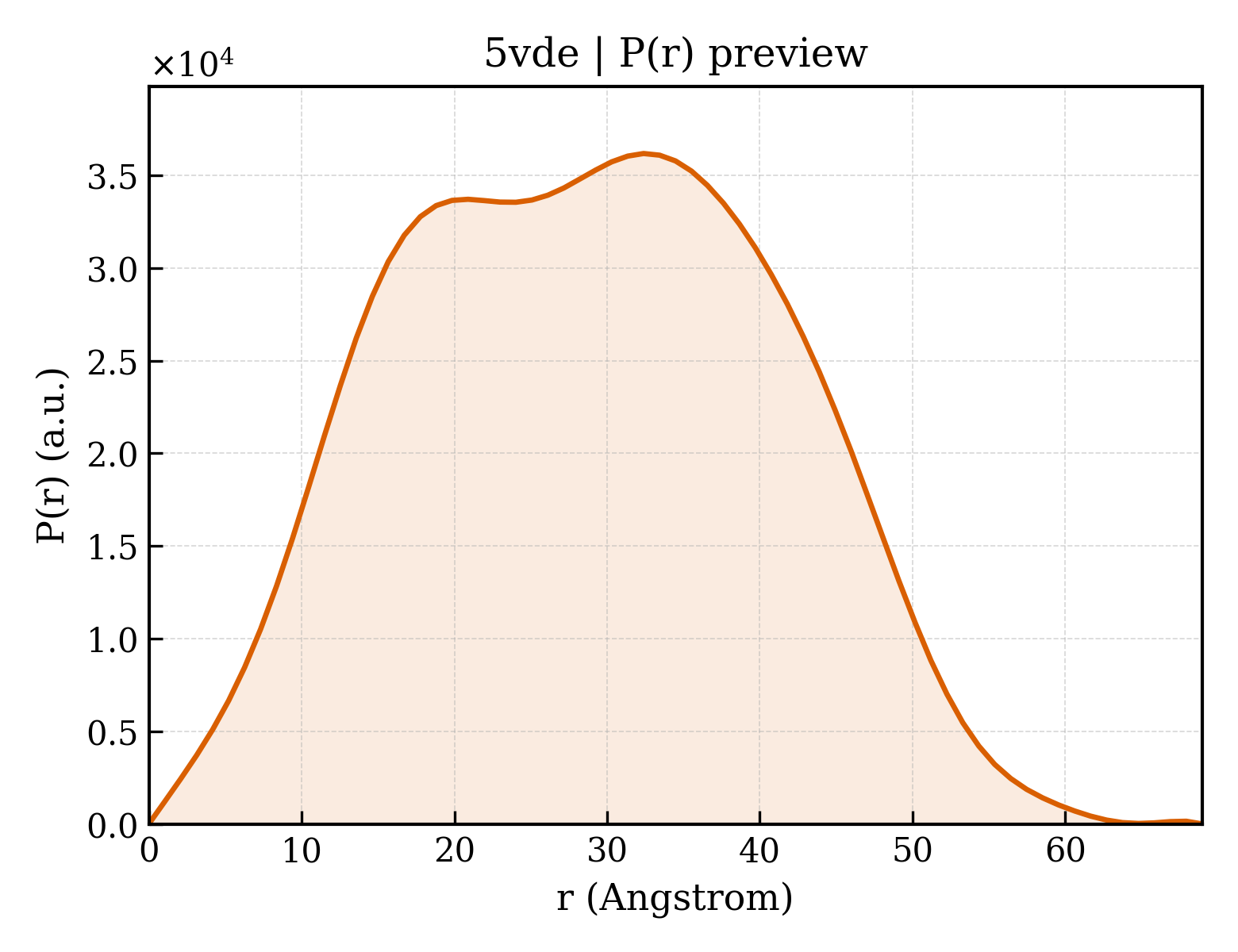 P(r) distribution for 5vde