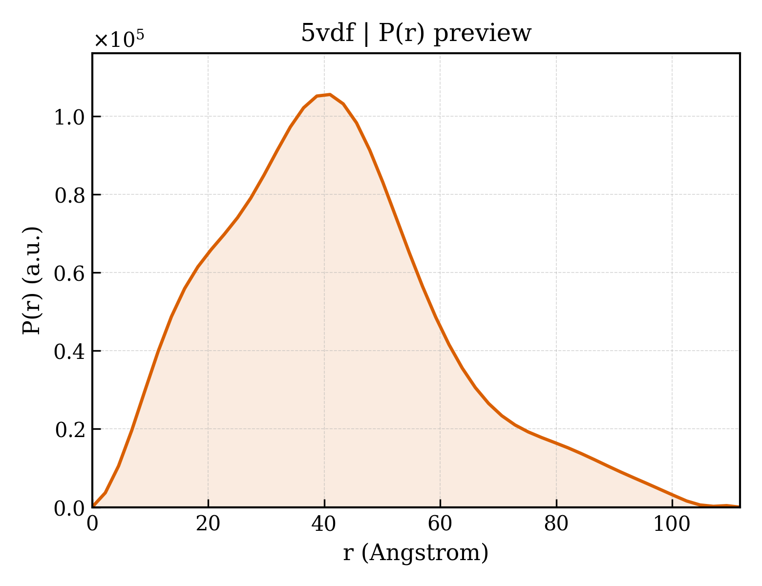 P(r) distribution for 5vdf