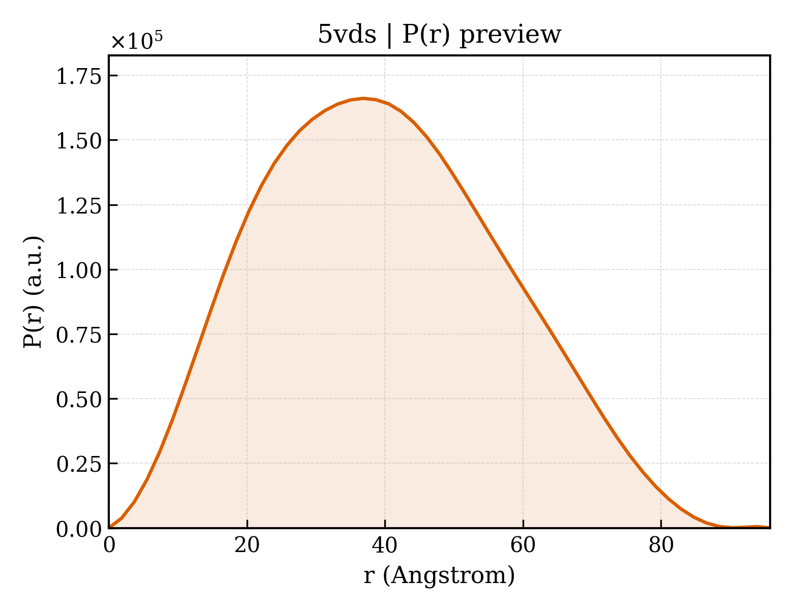P(r) distribution for 5vds