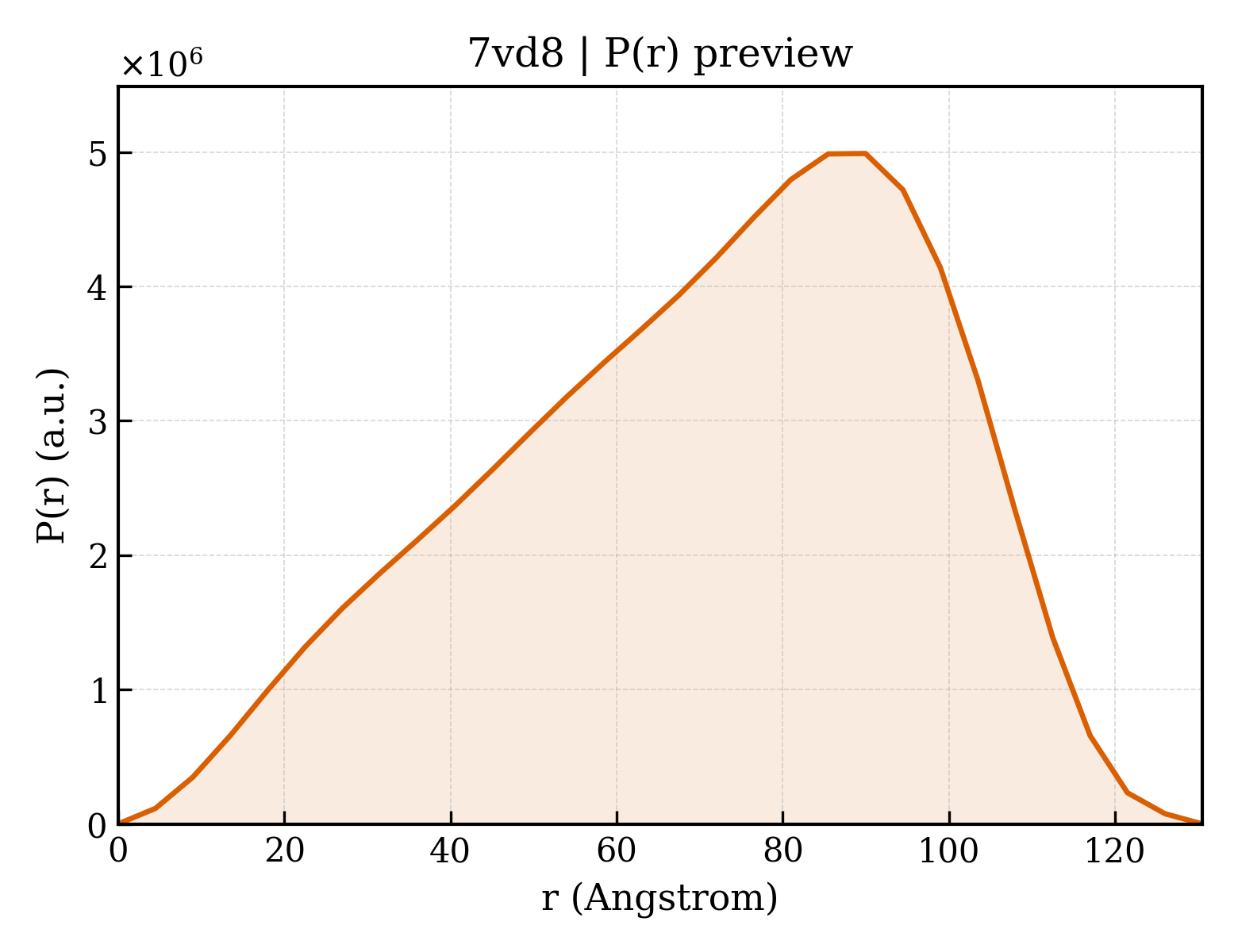 P(r) distribution for 7vd8