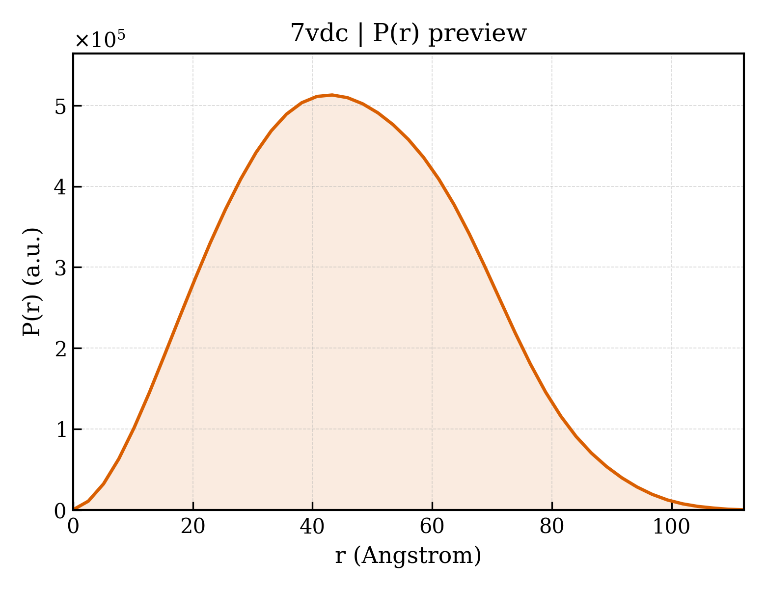 P(r) distribution for 7vdc