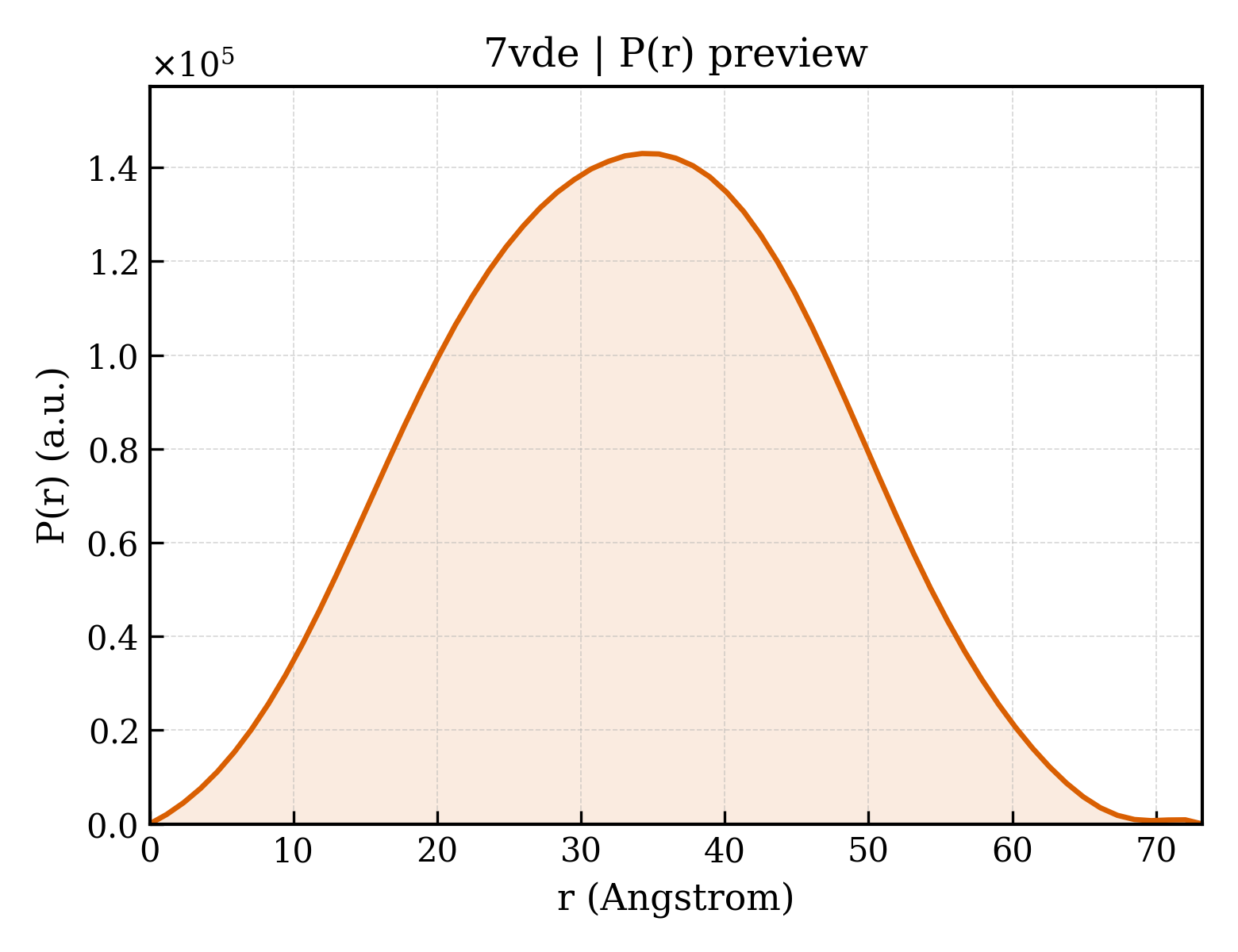 P(r) distribution for 7vde