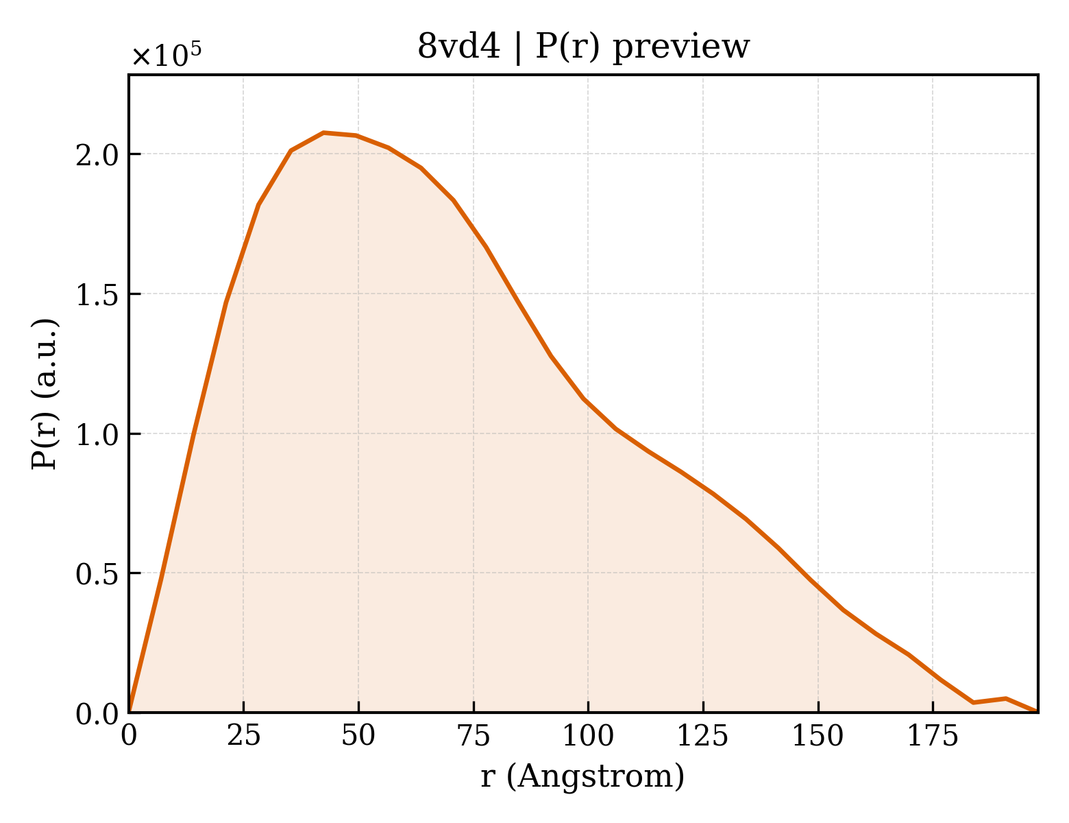 P(r) distribution for 8vd4